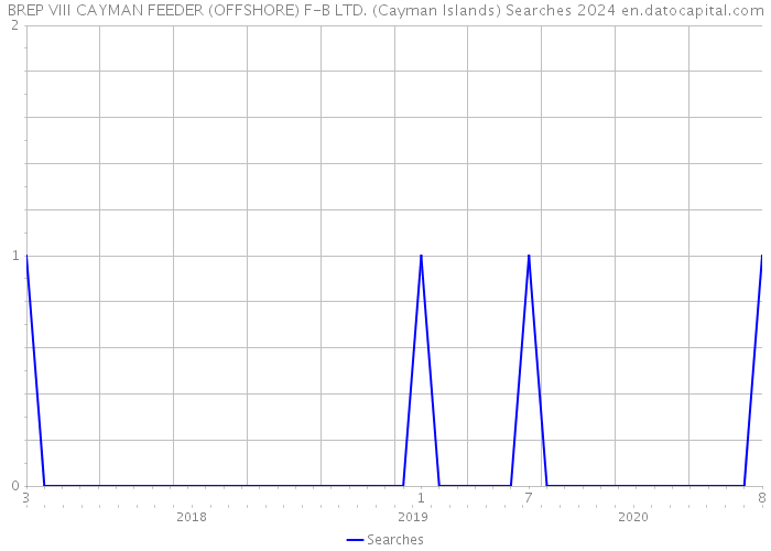 BREP VIII CAYMAN FEEDER (OFFSHORE) F-B LTD. (Cayman Islands) Searches 2024 