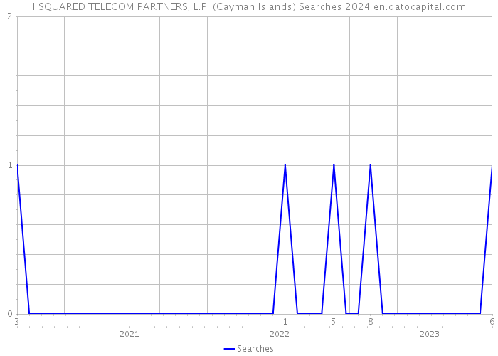 I SQUARED TELECOM PARTNERS, L.P. (Cayman Islands) Searches 2024 