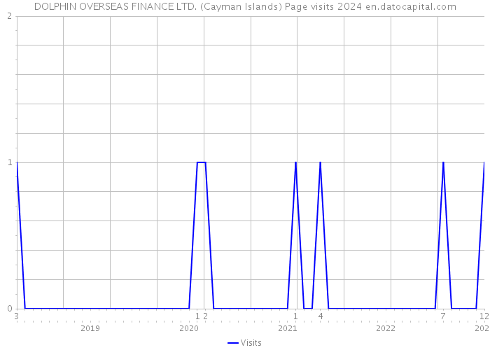 DOLPHIN OVERSEAS FINANCE LTD. (Cayman Islands) Page visits 2024 