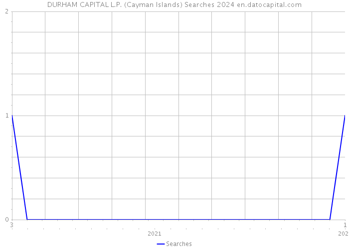 DURHAM CAPITAL L.P. (Cayman Islands) Searches 2024 