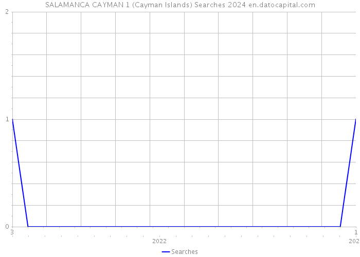 SALAMANCA CAYMAN 1 (Cayman Islands) Searches 2024 