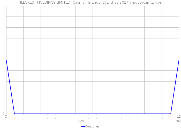 HILLCREST HOLDINGS LIMITED (Cayman Islands) Searches 2024 