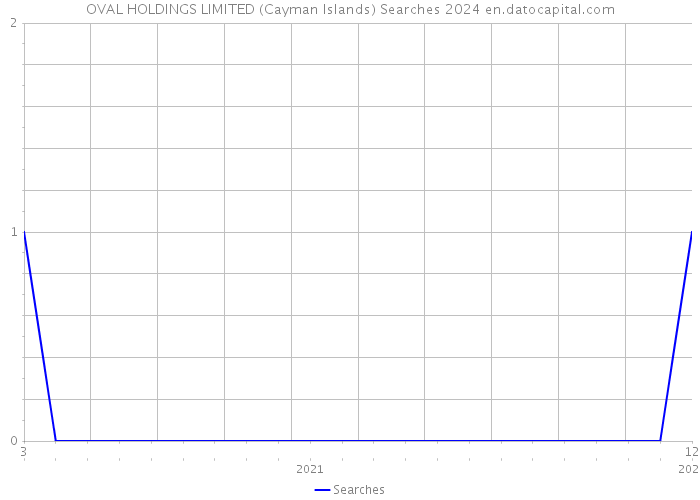 OVAL HOLDINGS LIMITED (Cayman Islands) Searches 2024 