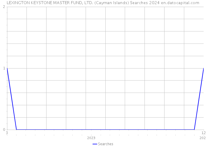 LEXINGTON KEYSTONE MASTER FUND, LTD. (Cayman Islands) Searches 2024 