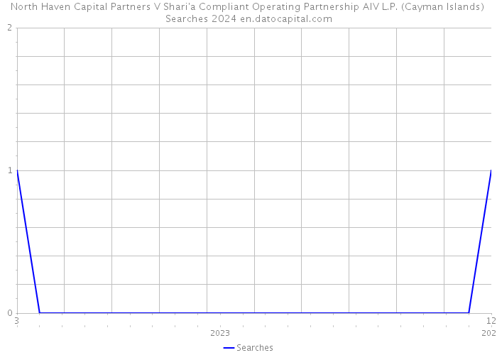 North Haven Capital Partners V Shari'a Compliant Operating Partnership AIV L.P. (Cayman Islands) Searches 2024 