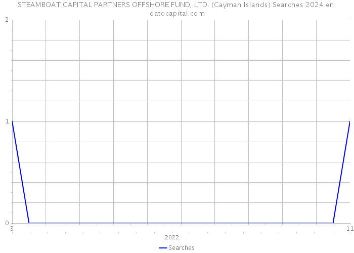 STEAMBOAT CAPITAL PARTNERS OFFSHORE FUND, LTD. (Cayman Islands) Searches 2024 