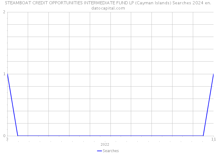 STEAMBOAT CREDIT OPPORTUNITIES INTERMEDIATE FUND LP (Cayman Islands) Searches 2024 