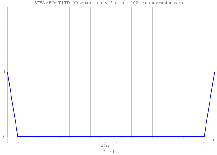 STEAMBOAT LTD. (Cayman Islands) Searches 2024 