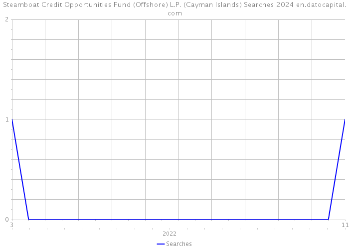 Steamboat Credit Opportunities Fund (Offshore) L.P. (Cayman Islands) Searches 2024 
