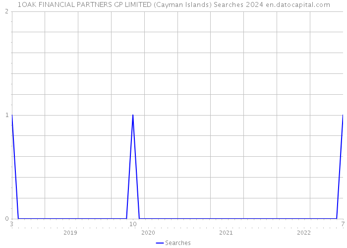 1OAK FINANCIAL PARTNERS GP LIMITED (Cayman Islands) Searches 2024 