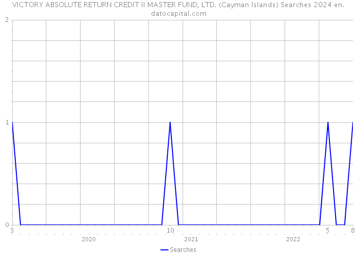 VICTORY ABSOLUTE RETURN CREDIT II MASTER FUND, LTD. (Cayman Islands) Searches 2024 