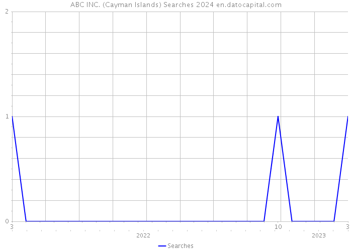 ABC INC. (Cayman Islands) Searches 2024 