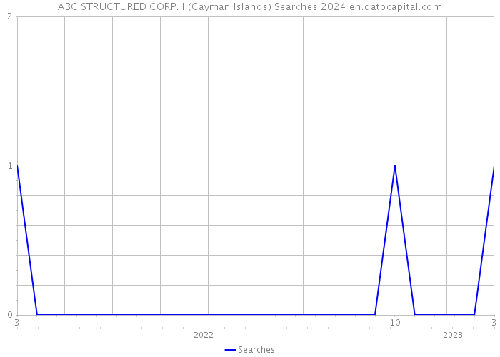 ABC STRUCTURED CORP. I (Cayman Islands) Searches 2024 