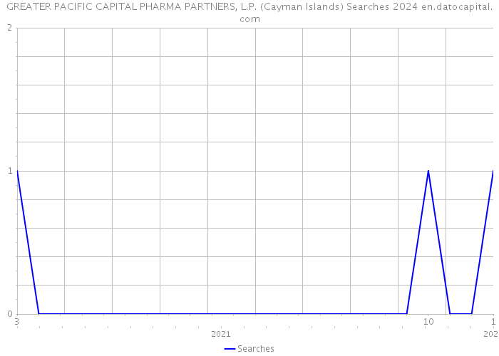 GREATER PACIFIC CAPITAL PHARMA PARTNERS, L.P. (Cayman Islands) Searches 2024 