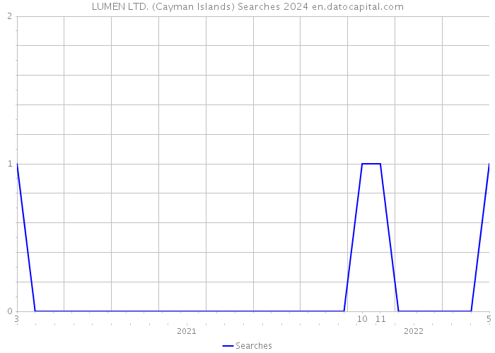 LUMEN LTD. (Cayman Islands) Searches 2024 