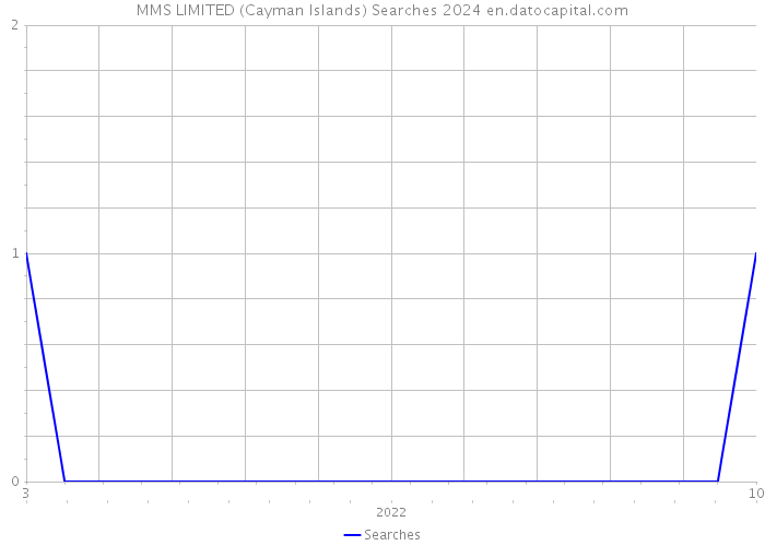 MMS LIMITED (Cayman Islands) Searches 2024 