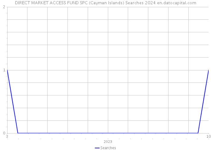 DIRECT MARKET ACCESS FUND SPC (Cayman Islands) Searches 2024 