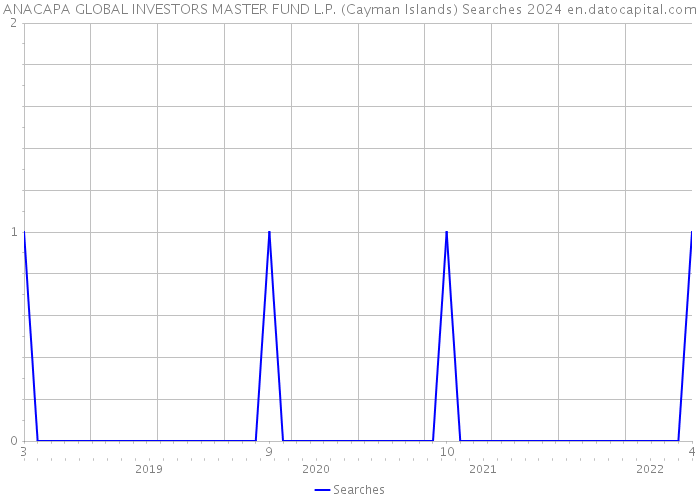 ANACAPA GLOBAL INVESTORS MASTER FUND L.P. (Cayman Islands) Searches 2024 