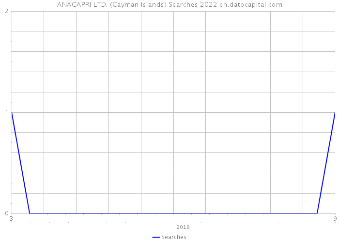 ANACAPRI LTD. (Cayman Islands) Searches 2022 
