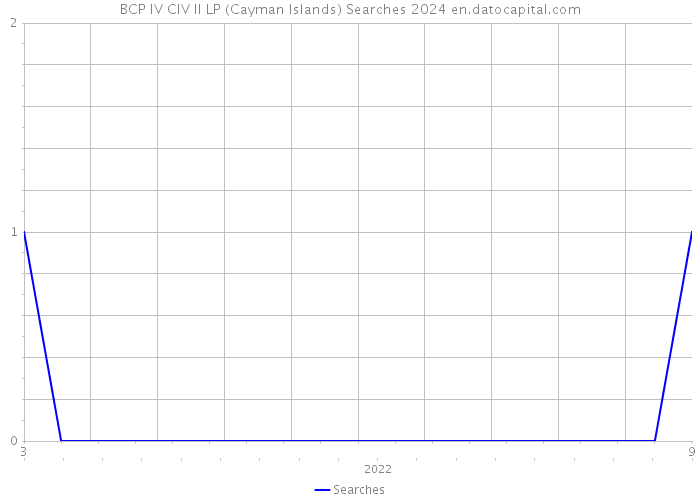 BCP IV CIV II LP (Cayman Islands) Searches 2024 