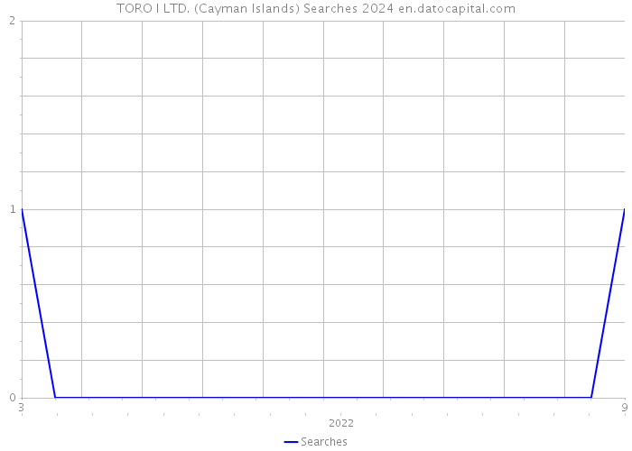 TORO I LTD. (Cayman Islands) Searches 2024 