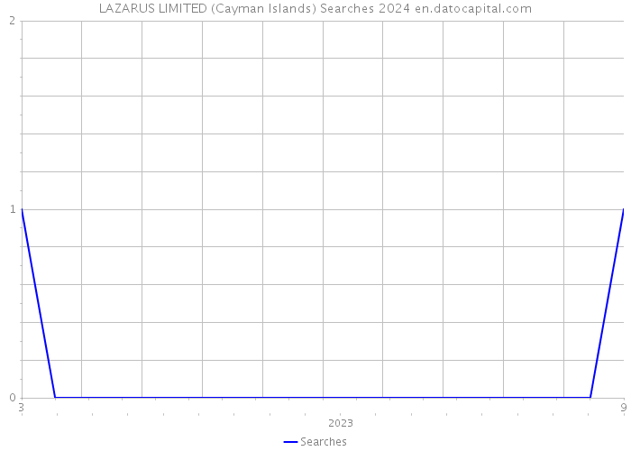 LAZARUS LIMITED (Cayman Islands) Searches 2024 