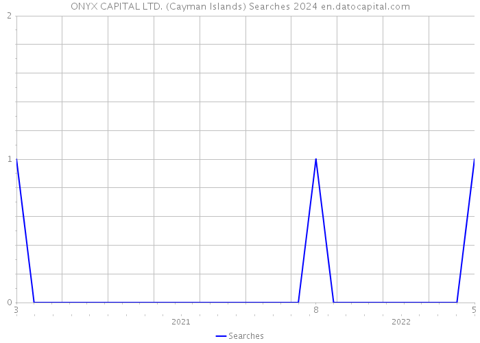 ONYX CAPITAL LTD. (Cayman Islands) Searches 2024 