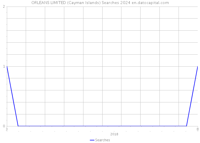 ORLEANS LIMITED (Cayman Islands) Searches 2024 