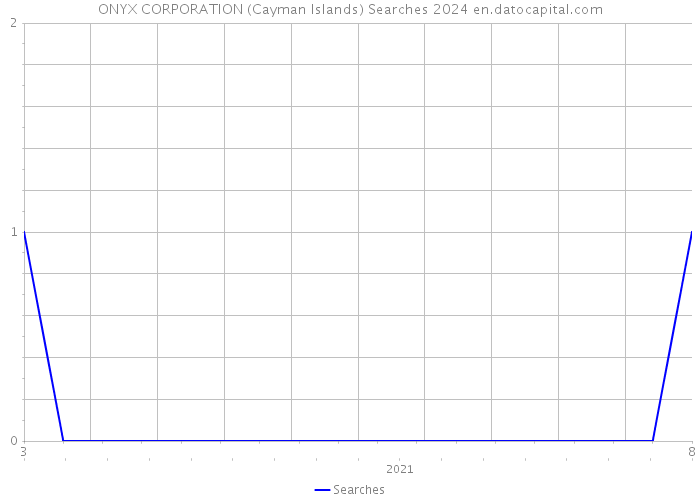 ONYX CORPORATION (Cayman Islands) Searches 2024 