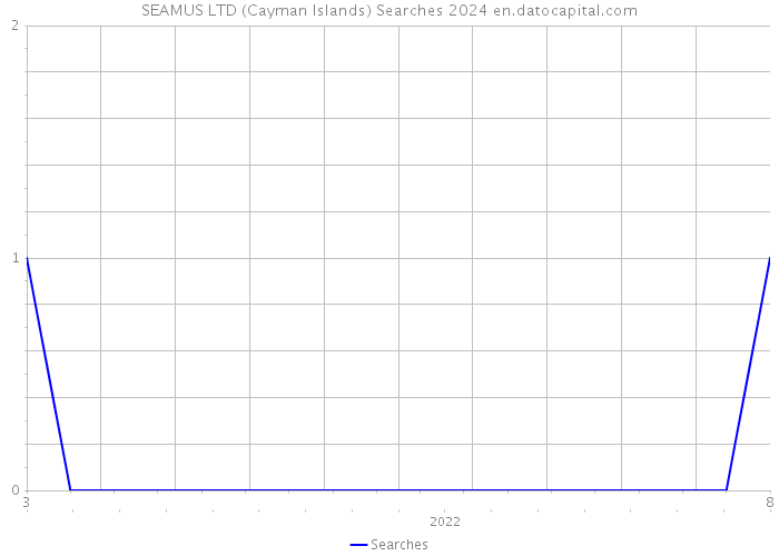 SEAMUS LTD (Cayman Islands) Searches 2024 