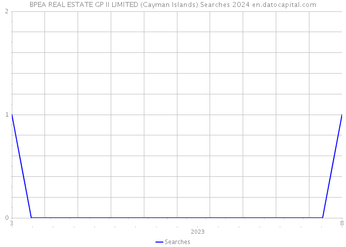 BPEA REAL ESTATE GP II LIMITED (Cayman Islands) Searches 2024 