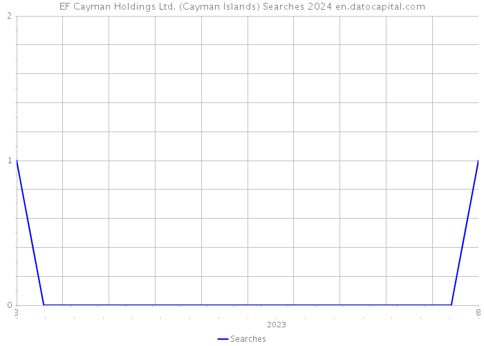 EF Cayman Holdings Ltd. (Cayman Islands) Searches 2024 