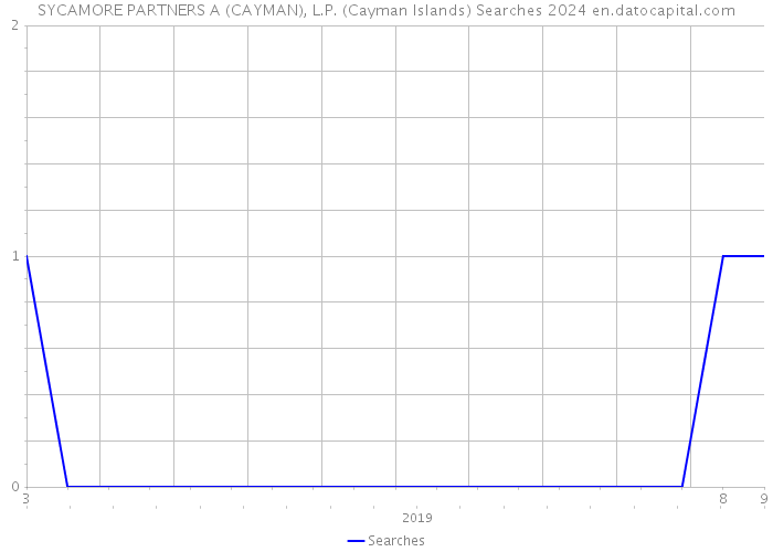 SYCAMORE PARTNERS A (CAYMAN), L.P. (Cayman Islands) Searches 2024 