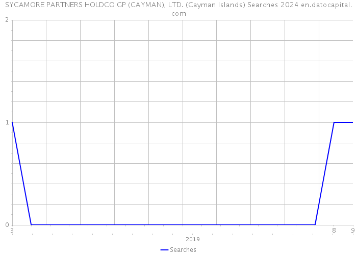 SYCAMORE PARTNERS HOLDCO GP (CAYMAN), LTD. (Cayman Islands) Searches 2024 