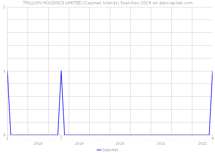 TRILLION HOLDINGS LIMITED (Cayman Islands) Searches 2024 