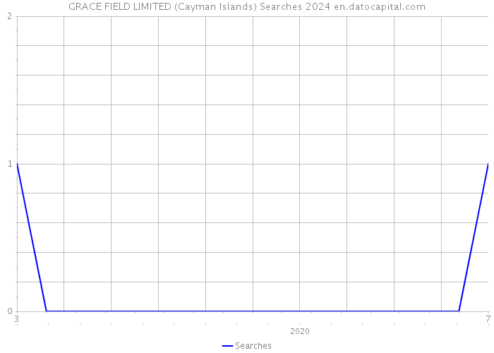 GRACE FIELD LIMITED (Cayman Islands) Searches 2024 