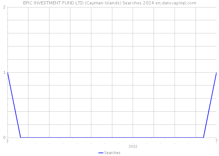 EPIC INVESTMENT FUND LTD (Cayman Islands) Searches 2024 