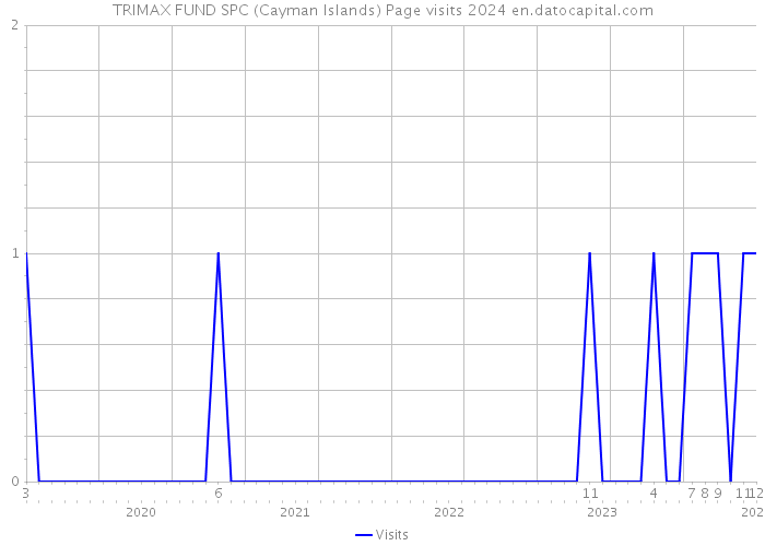 TRIMAX FUND SPC (Cayman Islands) Page visits 2024 