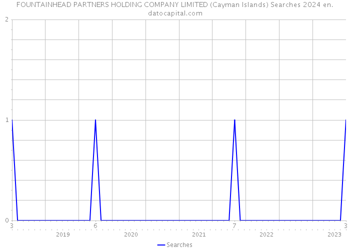 FOUNTAINHEAD PARTNERS HOLDING COMPANY LIMITED (Cayman Islands) Searches 2024 