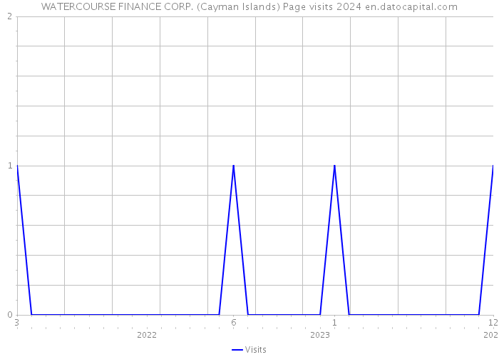 WATERCOURSE FINANCE CORP. (Cayman Islands) Page visits 2024 