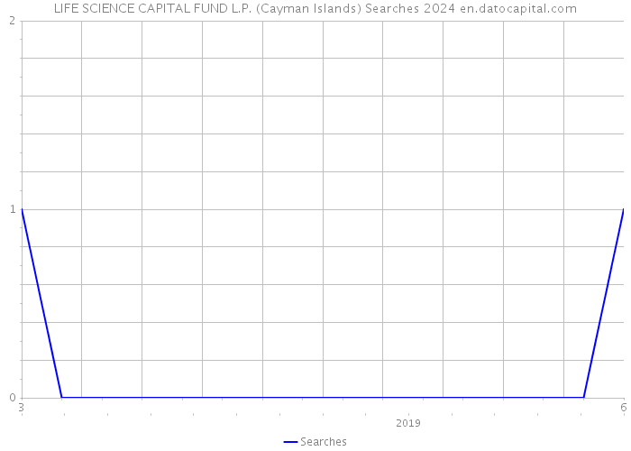 LIFE SCIENCE CAPITAL FUND L.P. (Cayman Islands) Searches 2024 