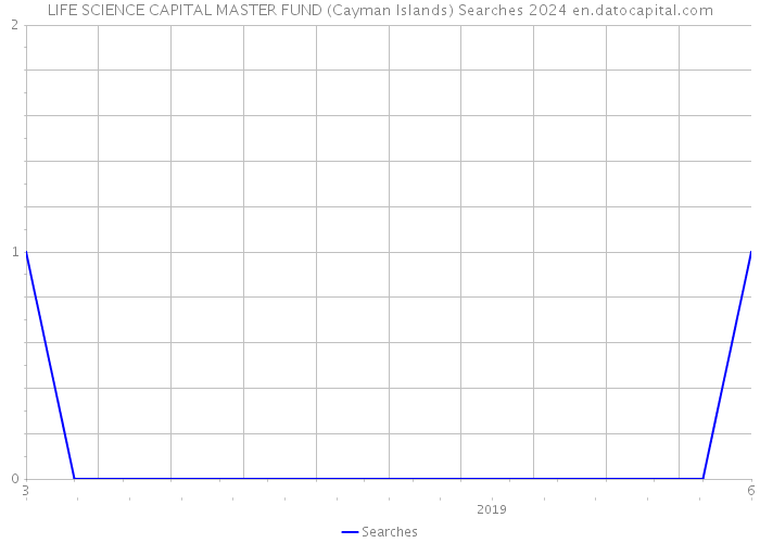 LIFE SCIENCE CAPITAL MASTER FUND (Cayman Islands) Searches 2024 