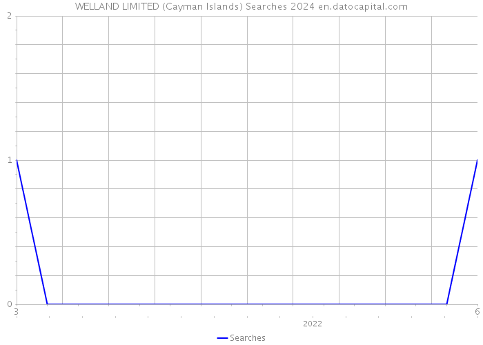 WELLAND LIMITED (Cayman Islands) Searches 2024 