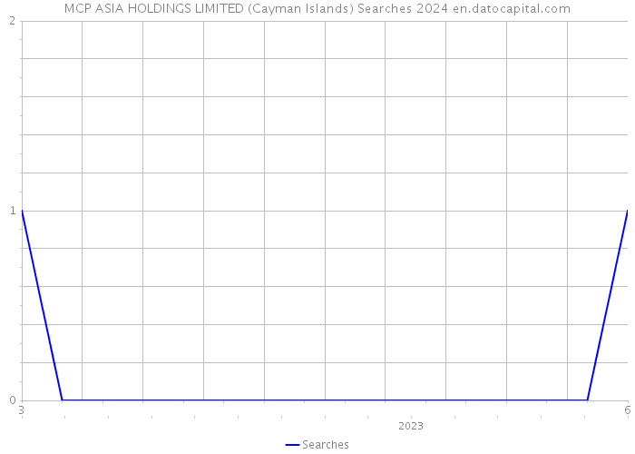 MCP ASIA HOLDINGS LIMITED (Cayman Islands) Searches 2024 
