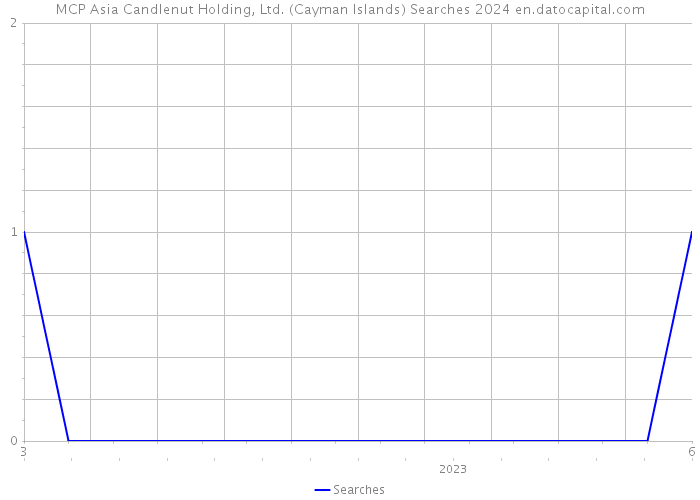 MCP Asia Candlenut Holding, Ltd. (Cayman Islands) Searches 2024 