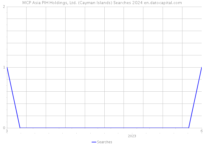 MCP Asia PIH Holdings, Ltd. (Cayman Islands) Searches 2024 