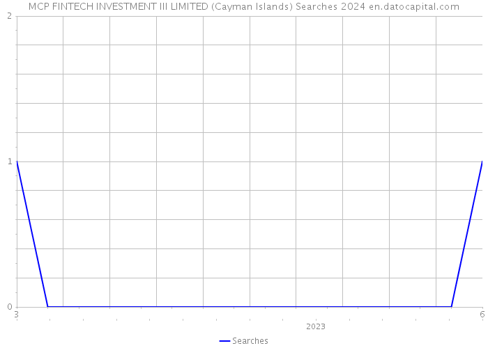 MCP FINTECH INVESTMENT III LIMITED (Cayman Islands) Searches 2024 