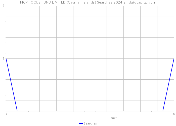 MCP FOCUS FUND LIMITED (Cayman Islands) Searches 2024 