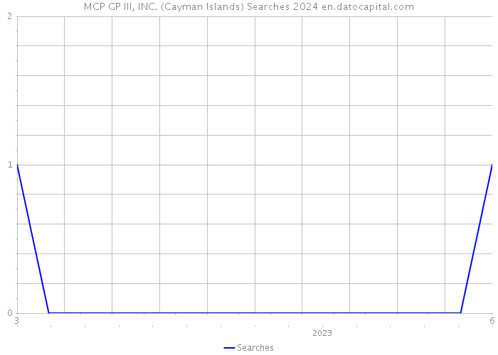 MCP GP III, INC. (Cayman Islands) Searches 2024 