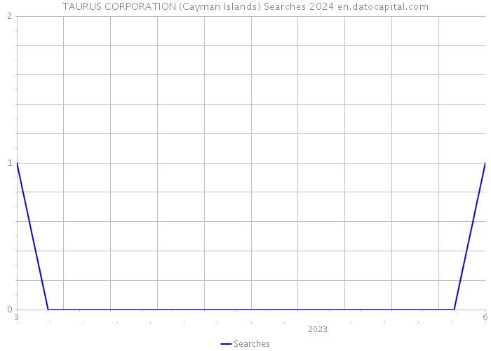 TAURUS CORPORATION (Cayman Islands) Searches 2024 